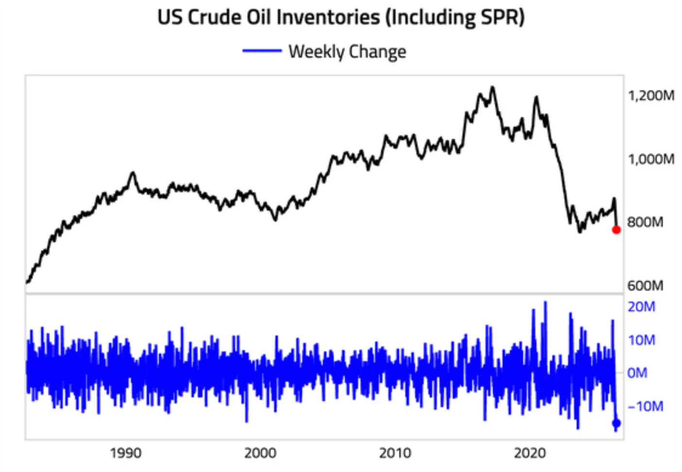 🇺🇸#OIL #US
Запасы нефти в США упали до минимума с конца 2023 года

Совокупные запасы нефти в США, 