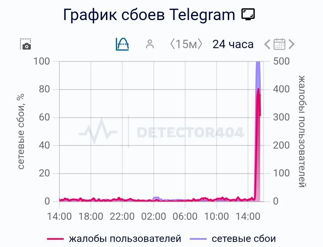 ⚡️ Telegram сильно сбоит в Москве.