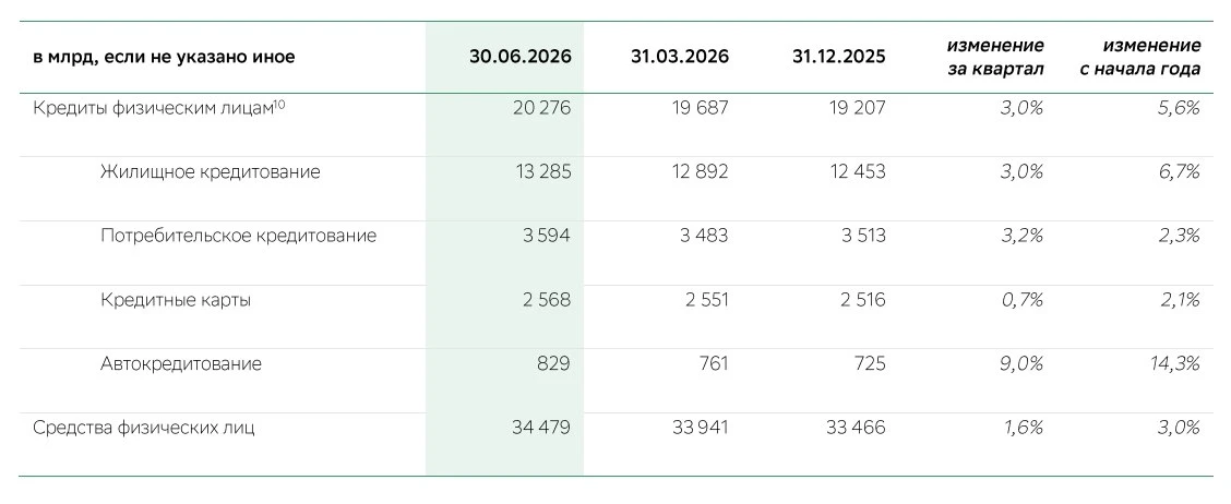 🏦 Чистая прибыль группы Сбербанка по МСФО по итогам I полугодия 2026 года выросла на 18,6%  год к г