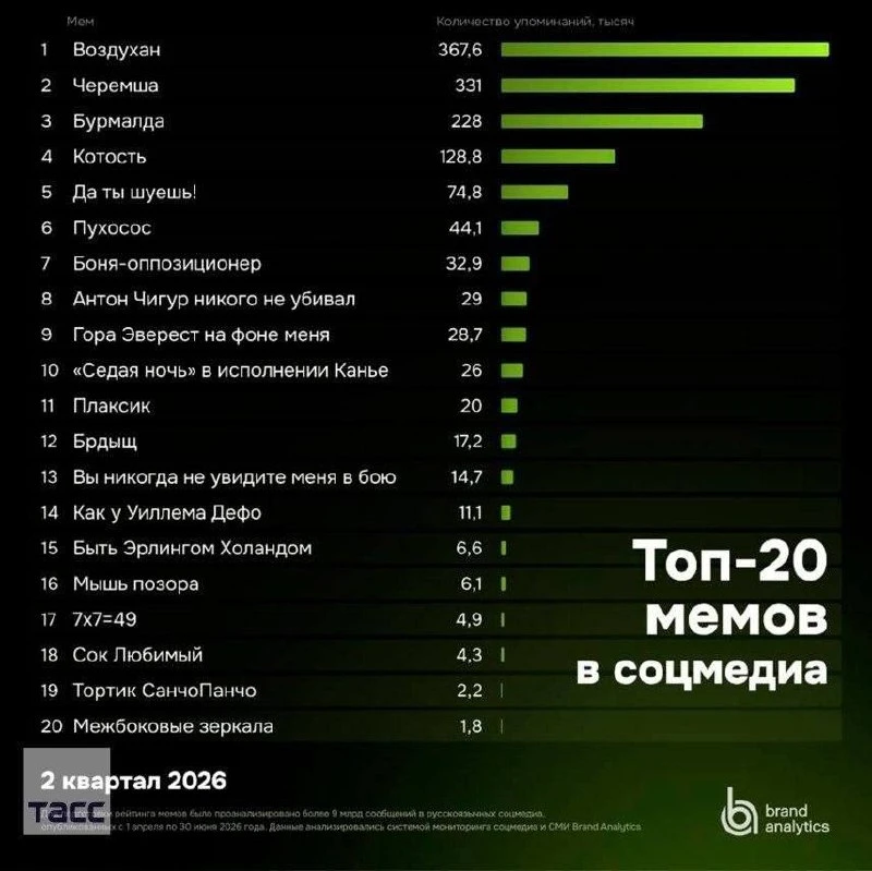 😂 Во втором квартале 2026 года самым популярным мемом Рунета стал Воздухан — он обошёл...