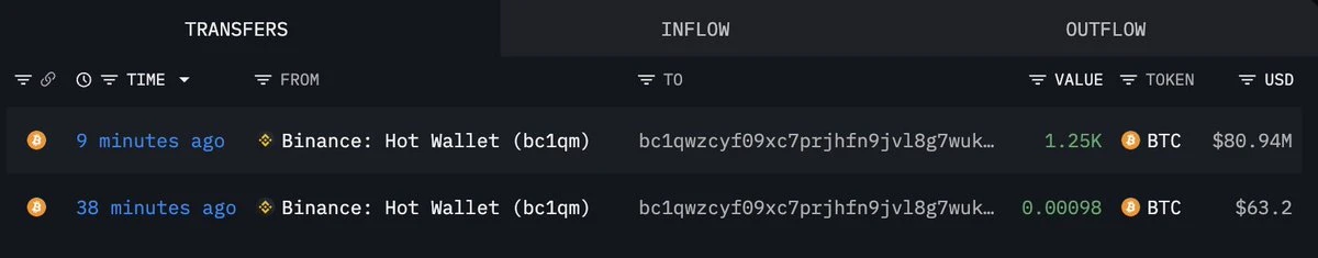 Новый кошелёк вывел 1250 BTC ($80,9 млн) с Binance