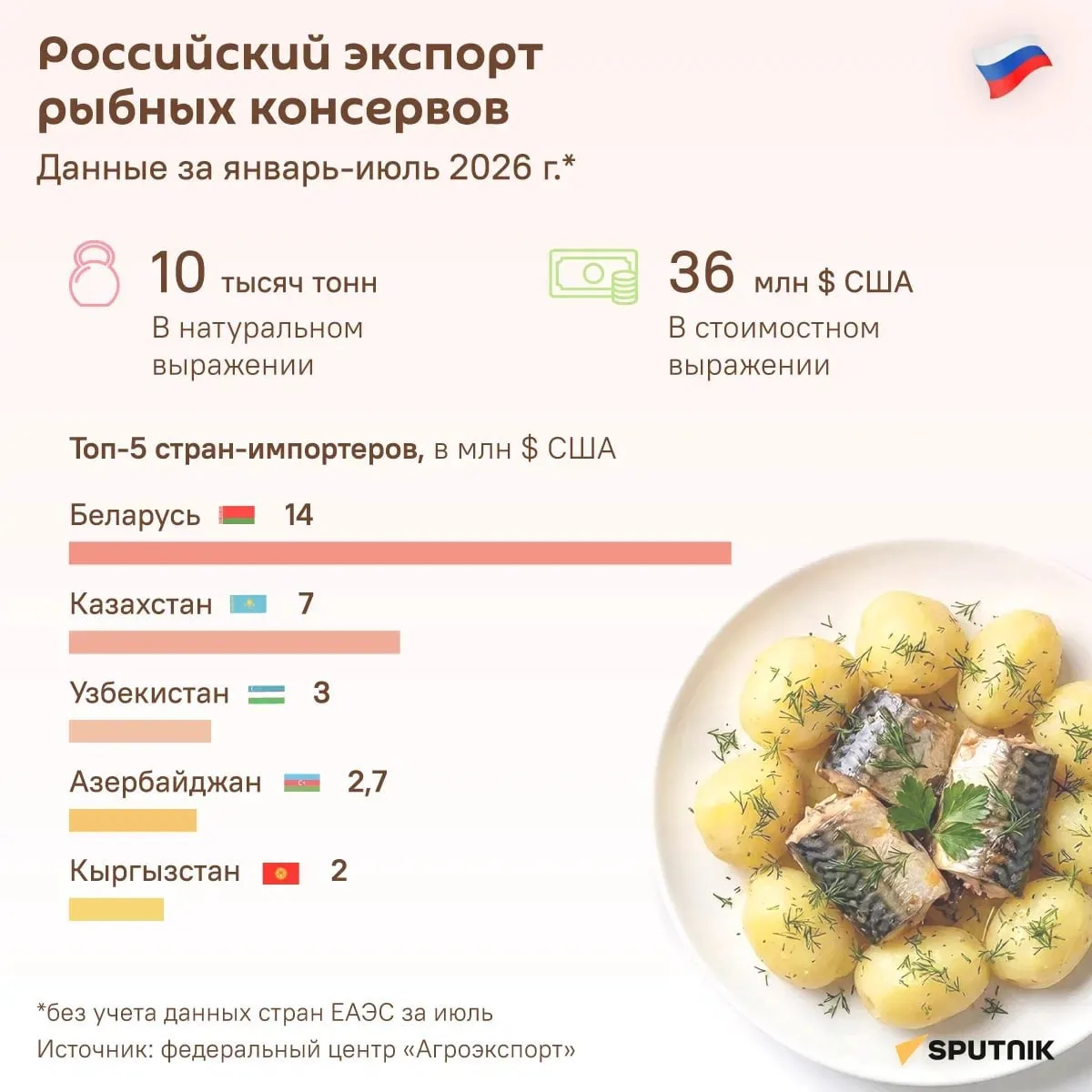🇷🇺 Беларусь, Казахстан и Узбекистан стали лидерами по закупкам рыбных консервов из Ро...