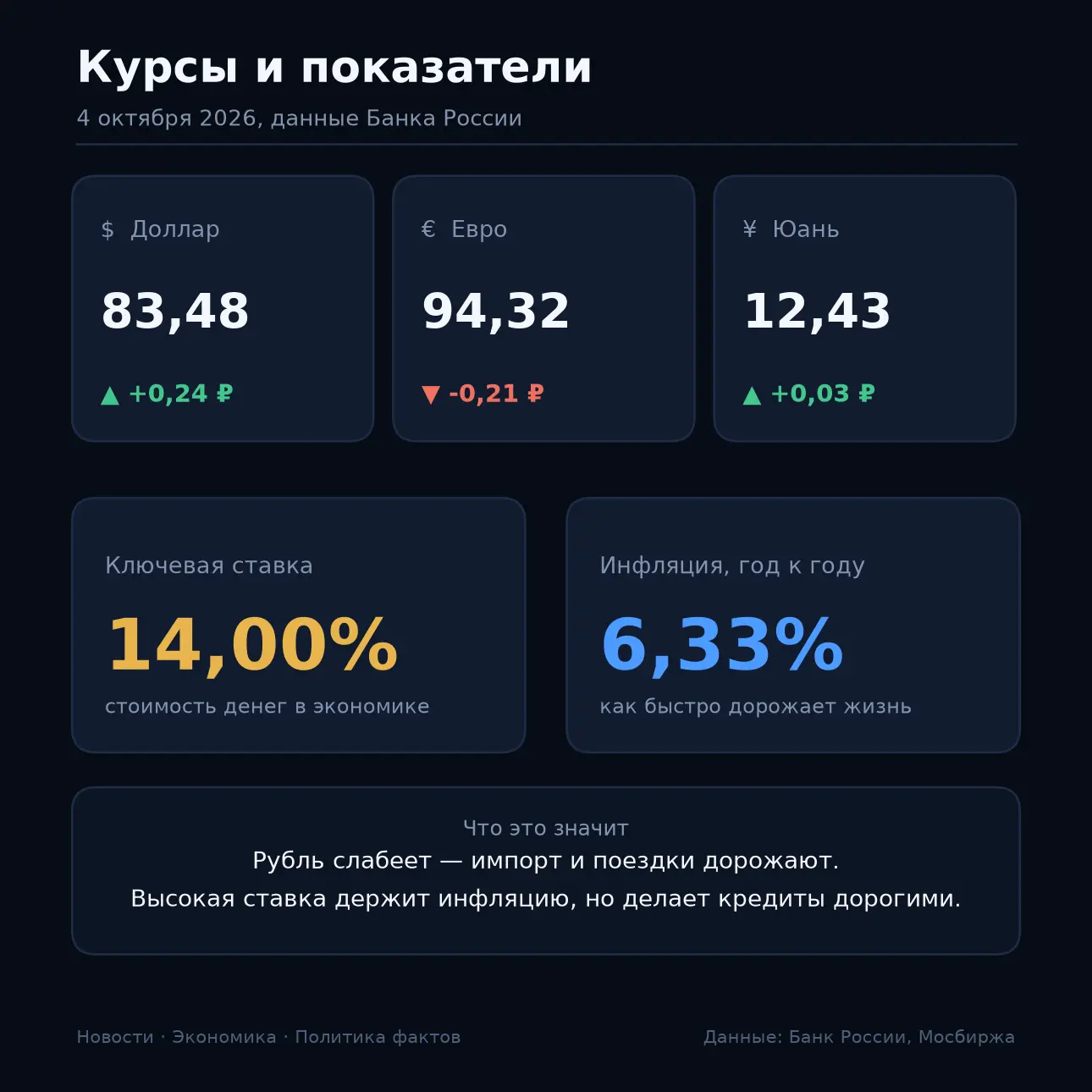 💹 Курсы и показатели ЦБ на 03.10.2026