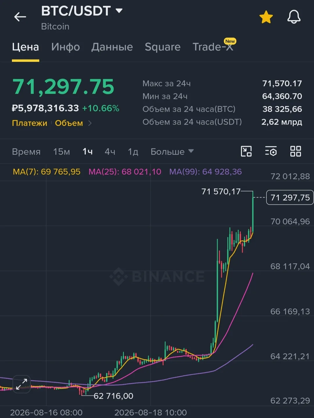 ❗️ Биткойн 71k+