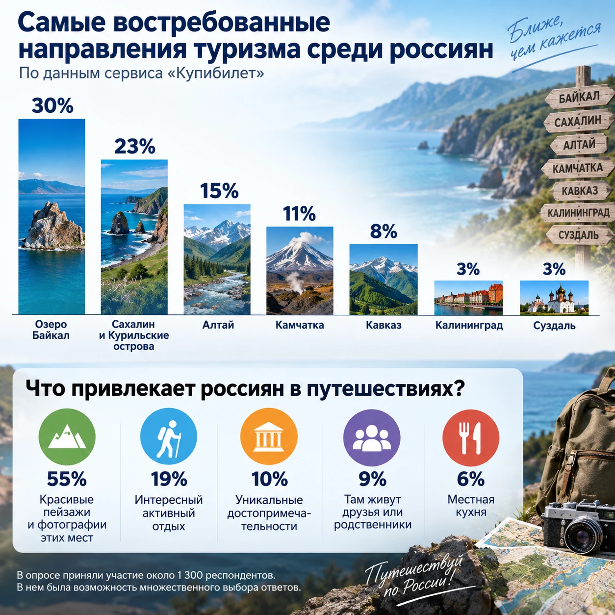 Сахалинская область вошла в тройку самых желанных туристических направлений России. По ...
