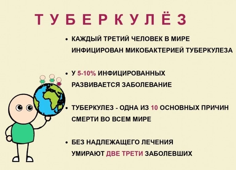 24 марта — Всемирный день борьбы с туберкулёзом

Туберкулёз — заболевание, о котором знают почти все
