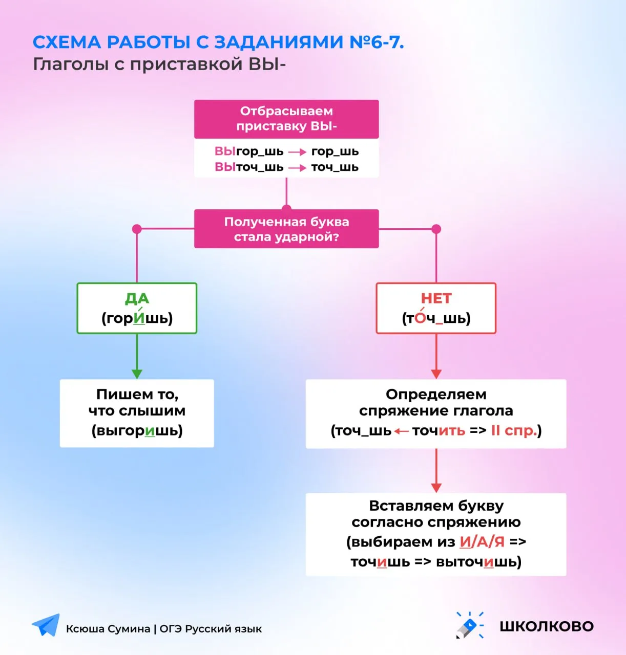 Схема, которая поможет правильно писать глаголы с приставкой ВЫ- ⬆

Сохраняйте её себе, она обязател