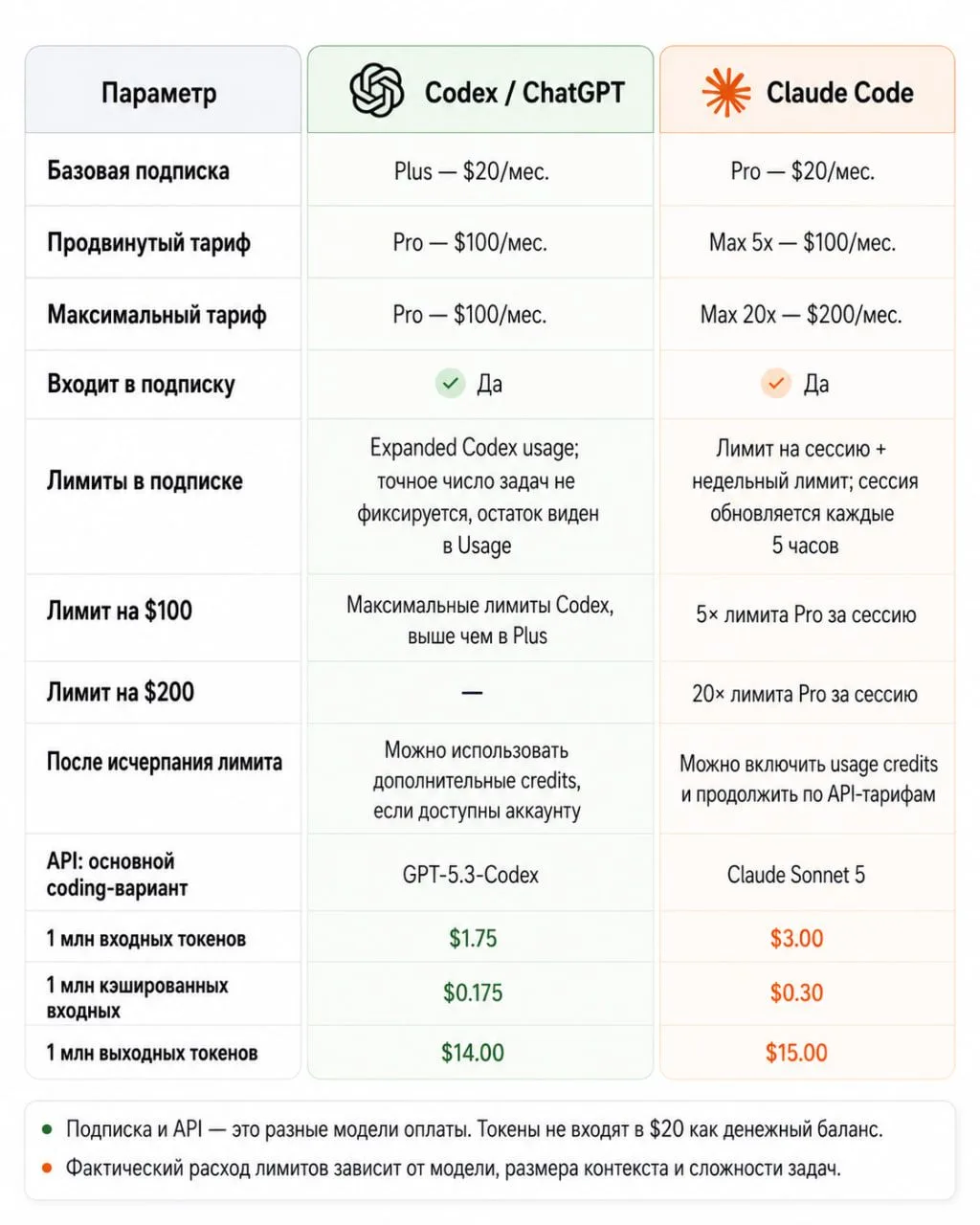 Кто круче Codex или Claude code?