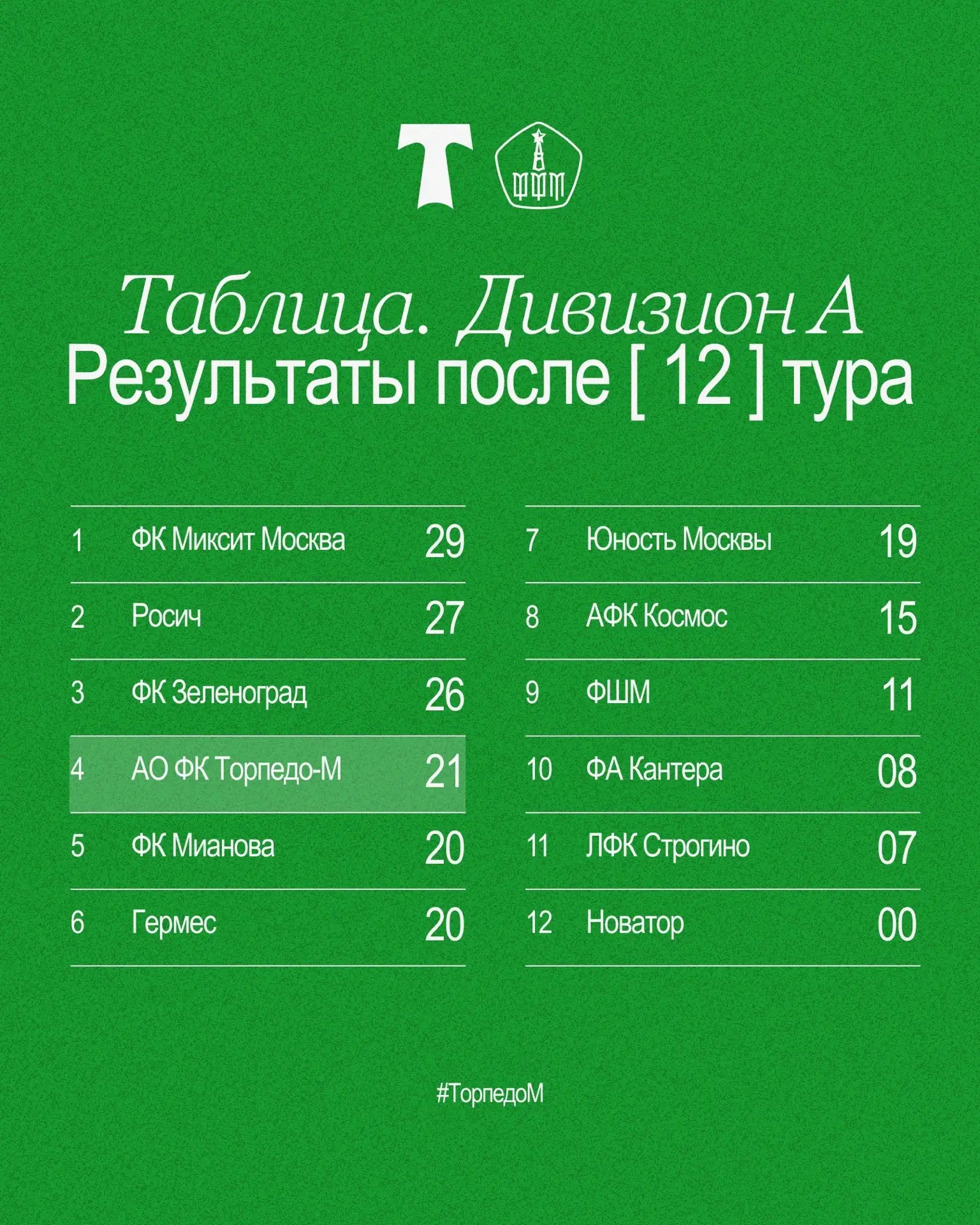 Таблица ЛФК-А после 12-ого тура! 🗒️