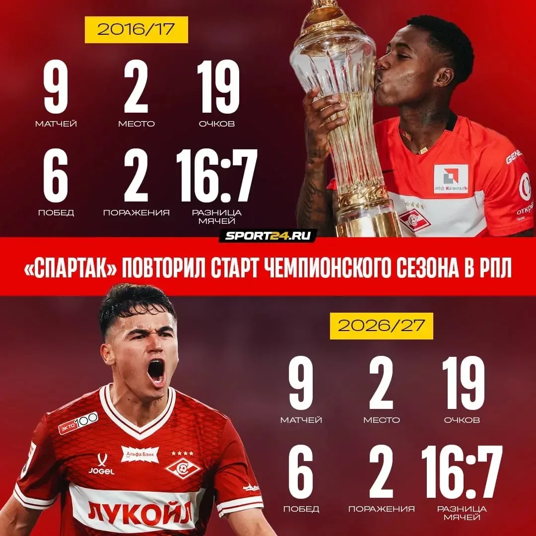 🔥 «Спартак» повторил чемпионский старт десятилетней давности! 🤯