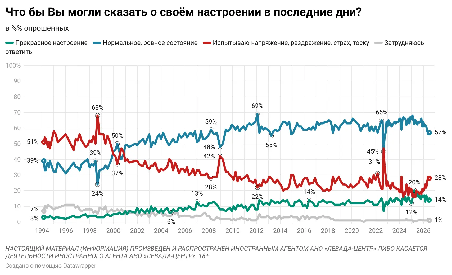 Хорошая новость от социологов Левада-центр*: в июле 71% россиян отмечали у себя нормальное или прекр