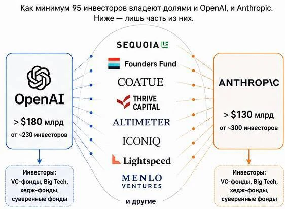 OpenAI и Anthropic собрали весь венчур Кремниевой долины