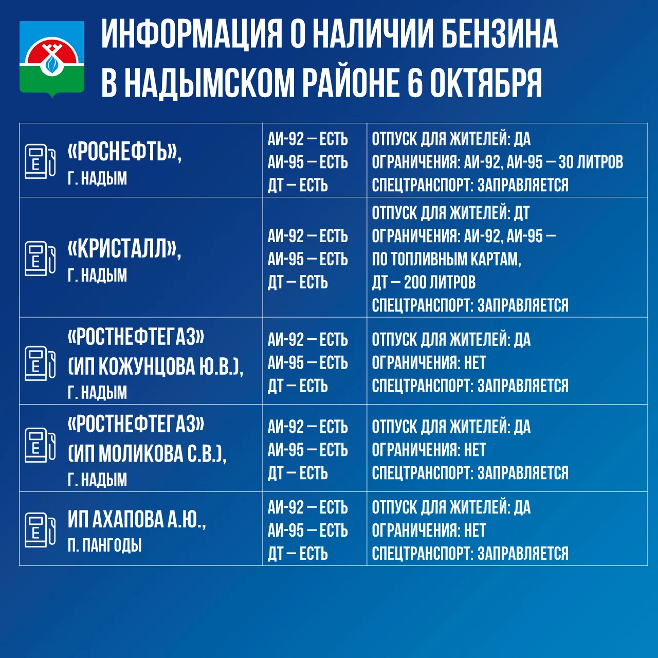 📍 Информация о наличии бензина в Надымском районе