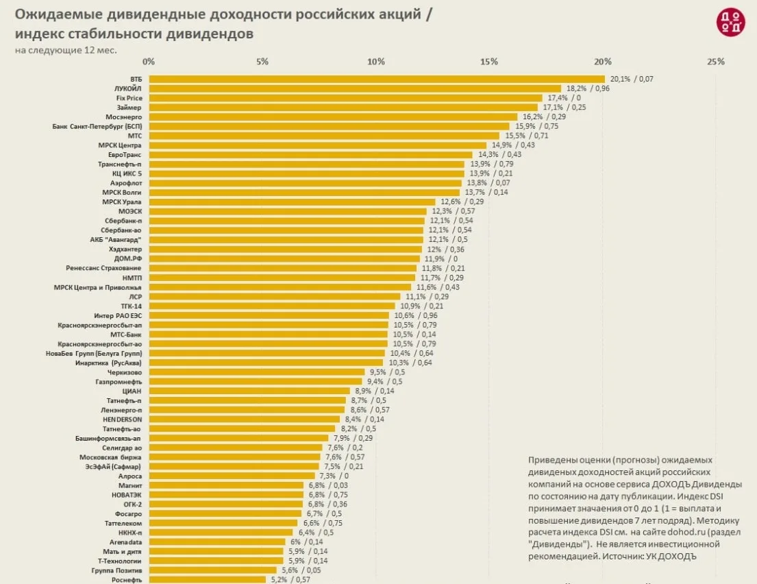 Дивидендная доходность РФ акций ---------------------------- Рост фондового рынка повлиял на доходно