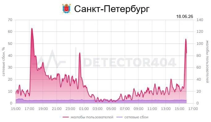 📱На перебои в работе мобильного интернета жалуются жители Петербурга

Питер Live | Подписаться