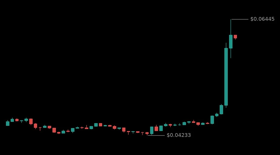 🟢 #SANDUSDT - 0.05895 (+35.11%)
