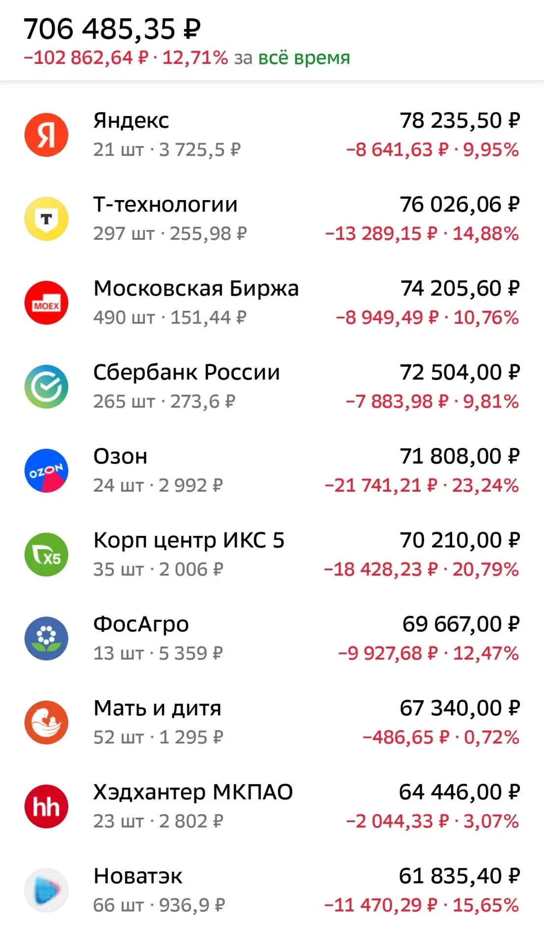 Снова наблюдаем приятные цены на рынке акций. За пару дней рынок потерял все то, что на...