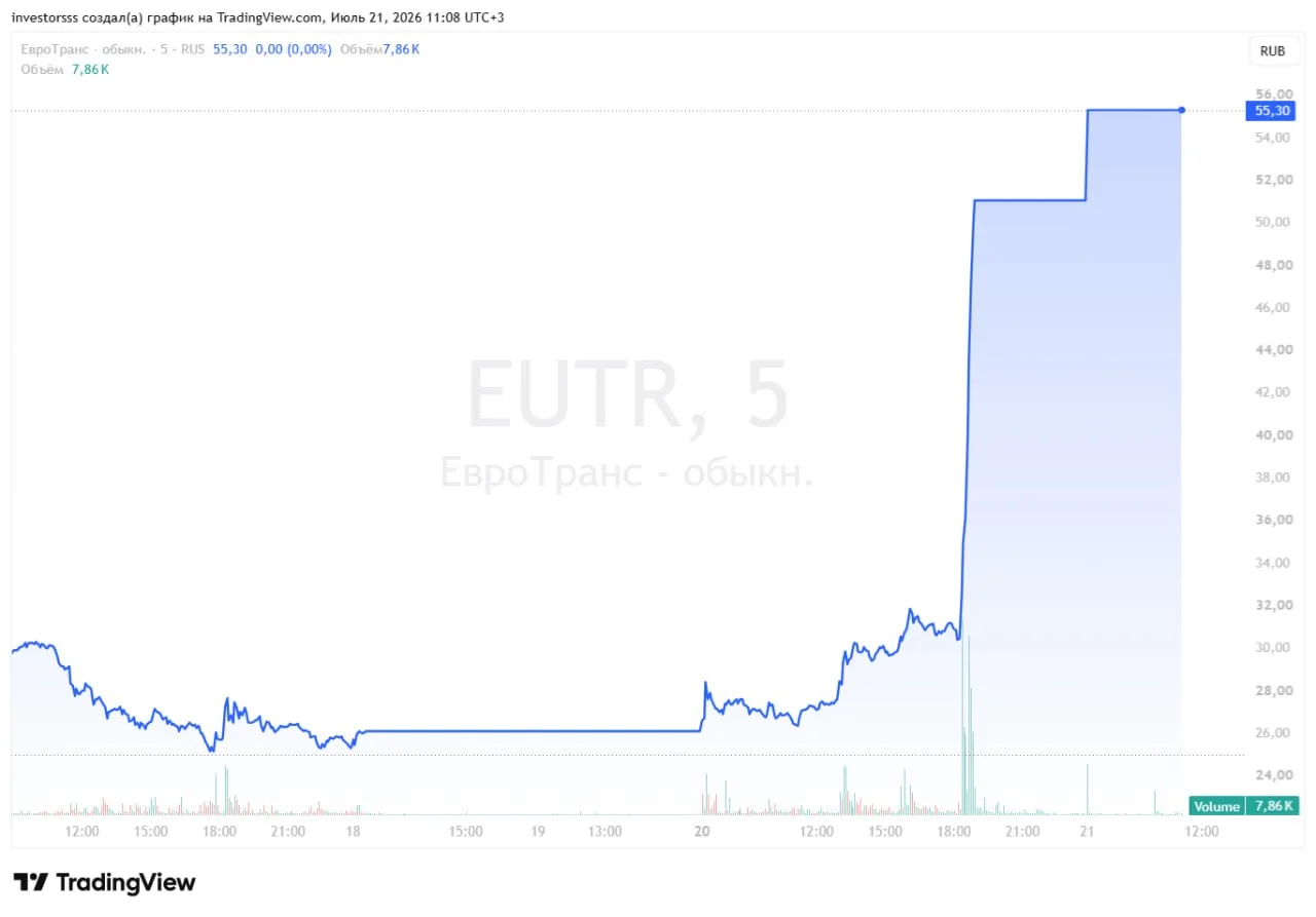 ​​😎 Изи мани

⚡️ Инфоповод, всего лишь один из многих подобных: Евротранс +102% за день, после запр