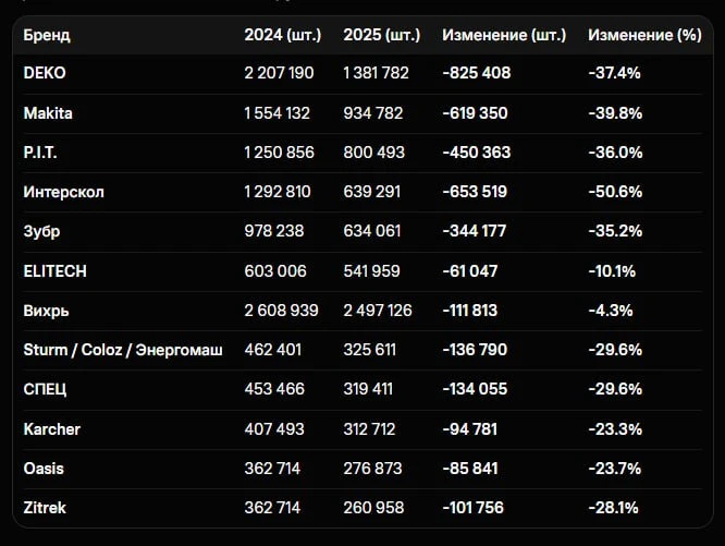 Общий рынок упал на 28% (с 22.107 млн до 15.999 млн шт.).