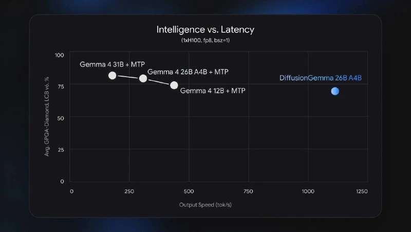 DiffusionGemma: 4x ускорение от Google

Google представила DiffusionGemma — экспериментальную открыт