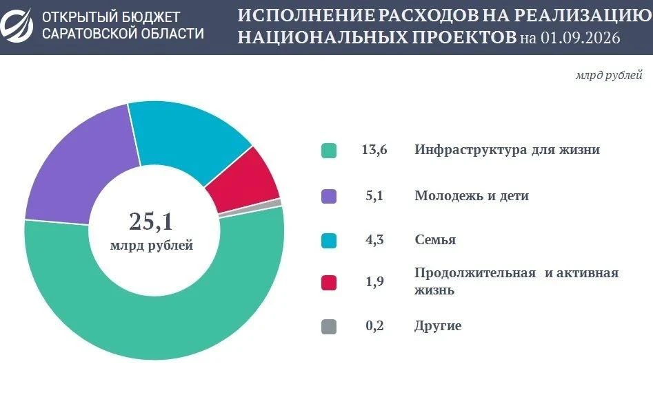 Расходы бюджета Саратовской области на реализацию национальных проектов за восемь месяц...