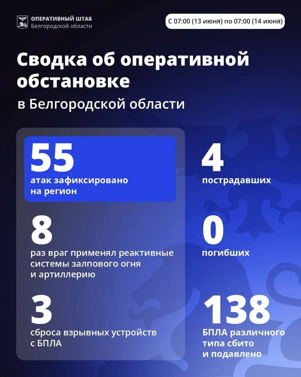 ⚡️За сутки ВСУ 55 раз атаковали 13 округов Белгородской области. 

Применялась артиллерия, РСЗО и БП