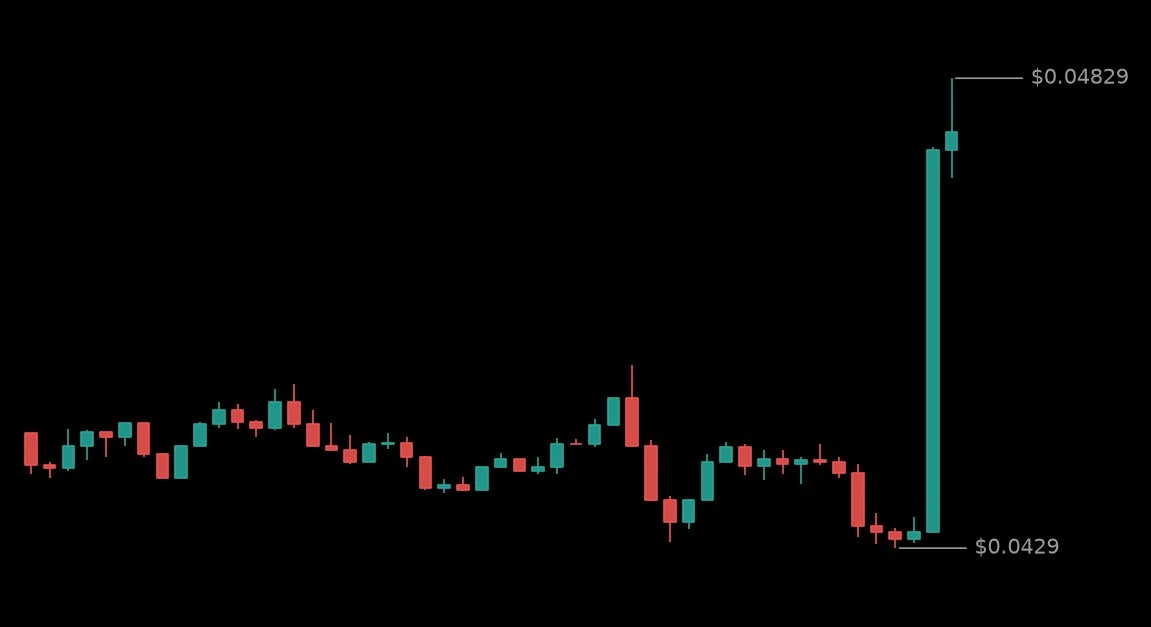 🟢 #TURTLEUSDT - 0.04747 (+8.3%)