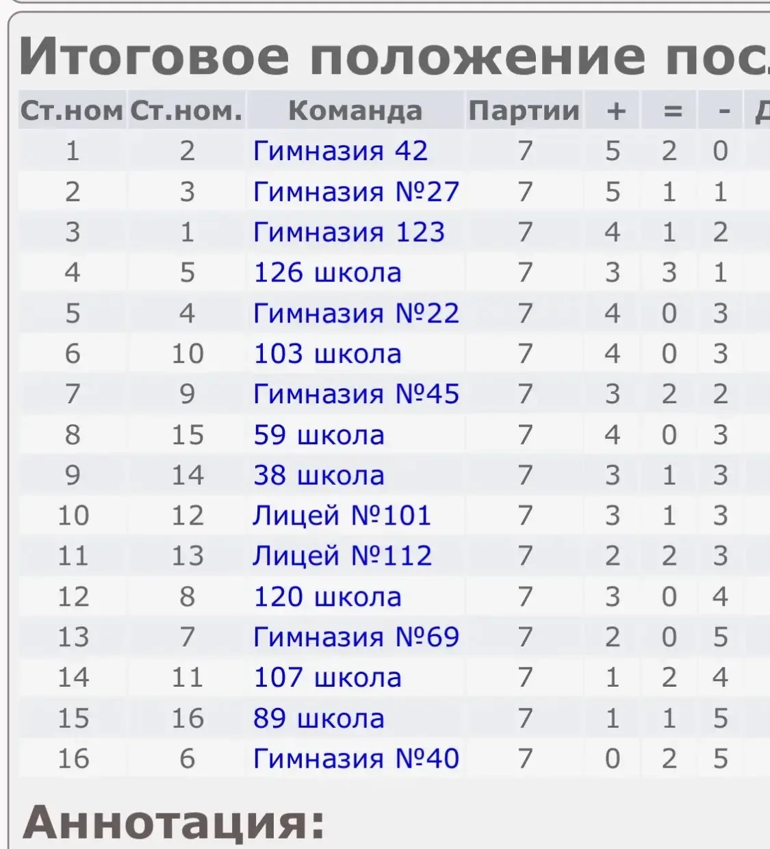 🔵Новости от юных шахматистов! В выходные состоялось командное первенство по шахматам «Дебют» среди к