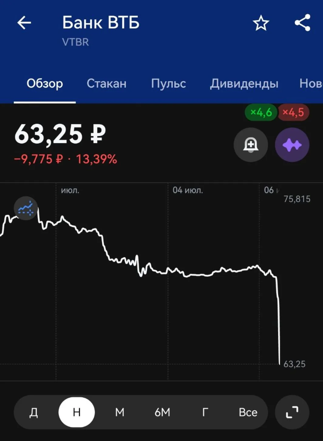 У ВТБ, Транснефти и многих других компаний дивидендные гэпы... без дивидендов