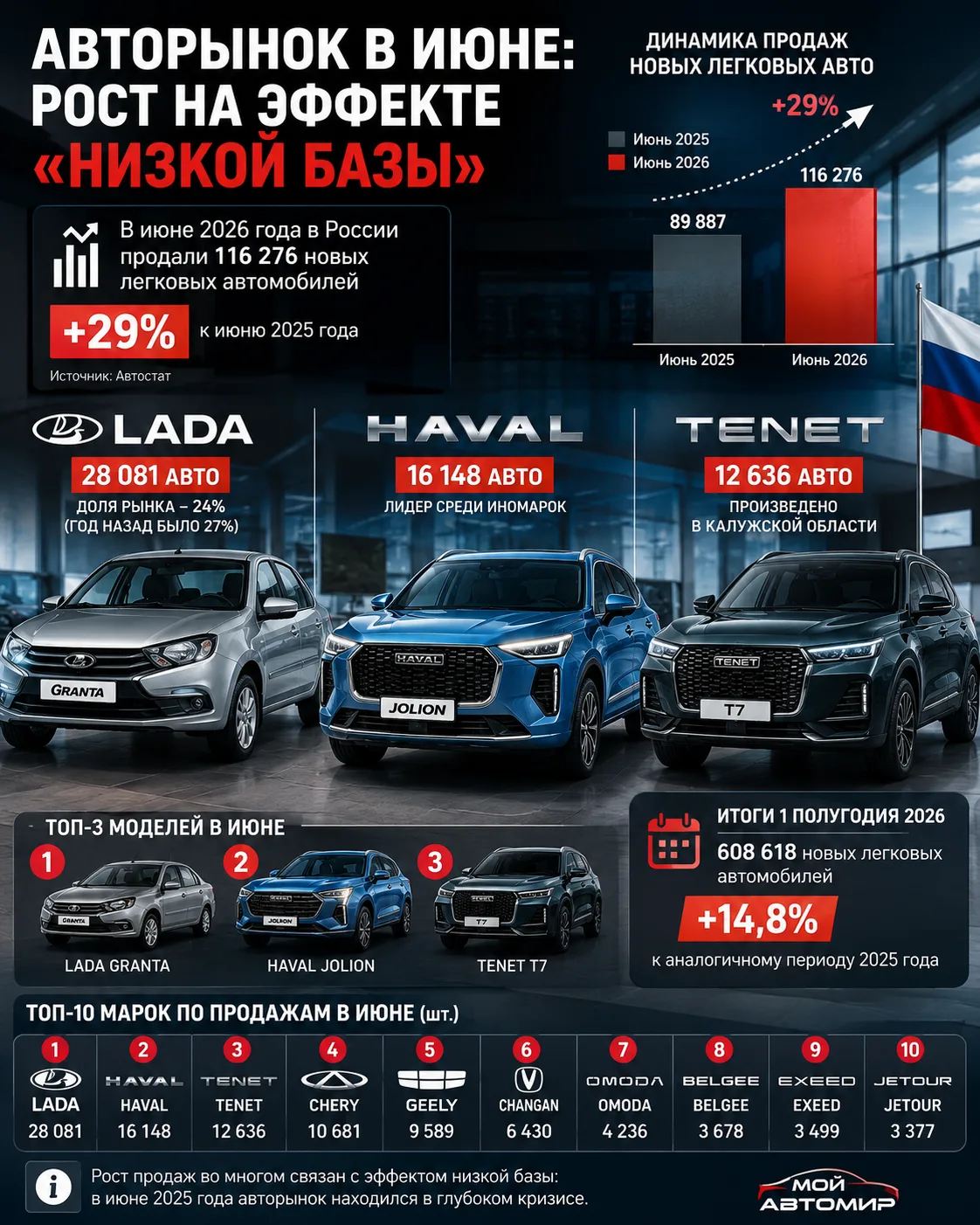 Российский авторынок вырос почти на 30% в июне

В июне 2026 года в России было продано 116 276 новых