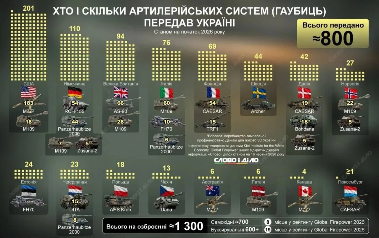 С начала СВО Украина официально получила от США, Германии, Нидерландов, Польши, Чехии, ...