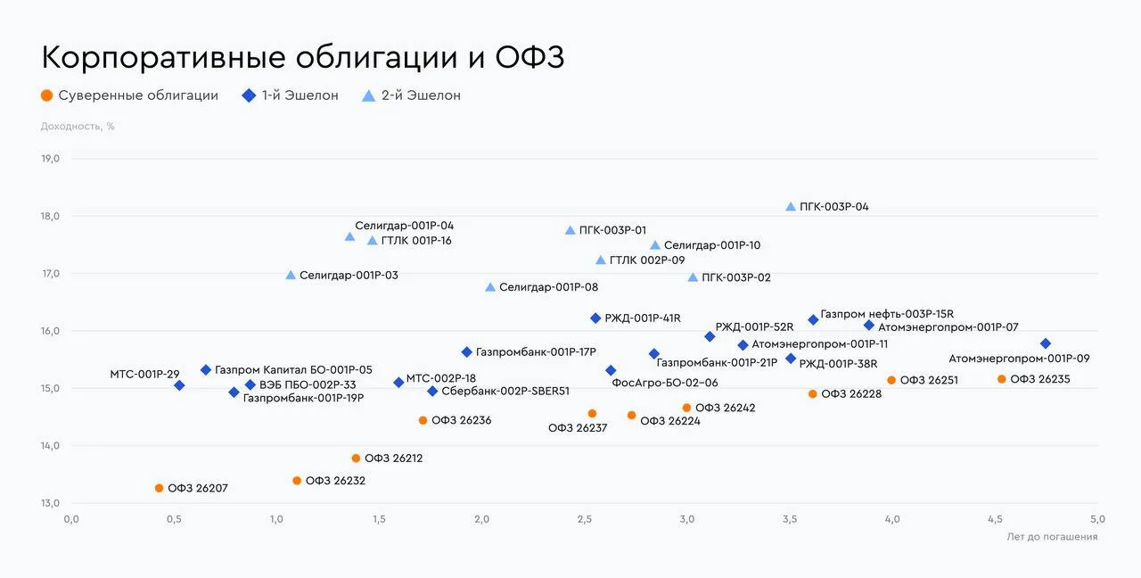 🧭 Самые привлекательные облигации в начале осени 2026 года