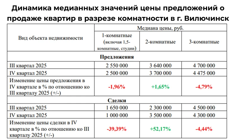 📊 Краткий обзор рынка продаж жилых помещений (квартир) за IV квартал 2025 года #7

❓Как в конце 202