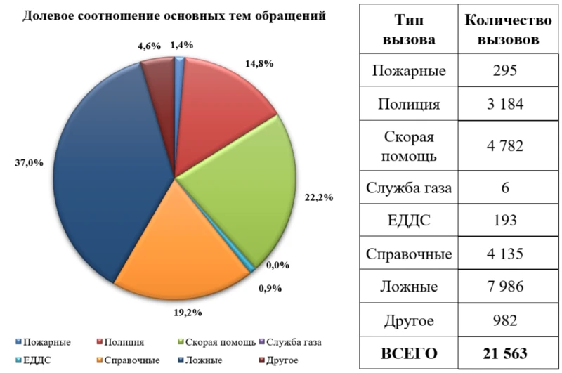 Справка о работе Системы-112 в период с 31 июля по 6 августа 2026 года