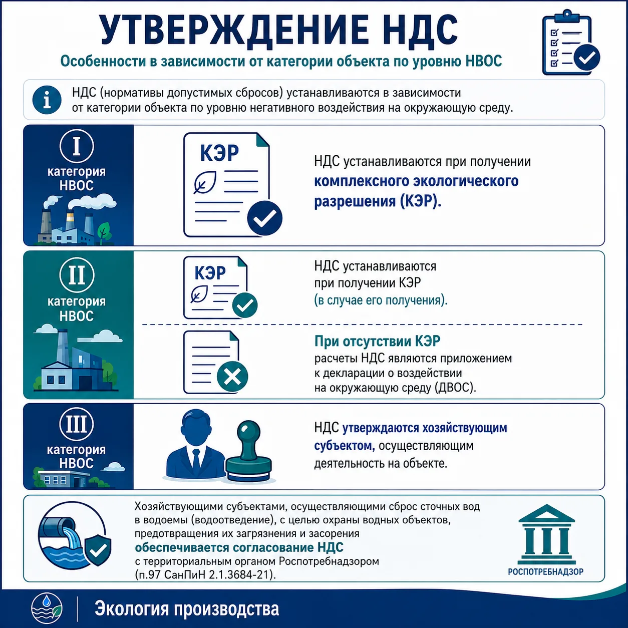 Как влияет категория объекта НВОС на утверждение НДС