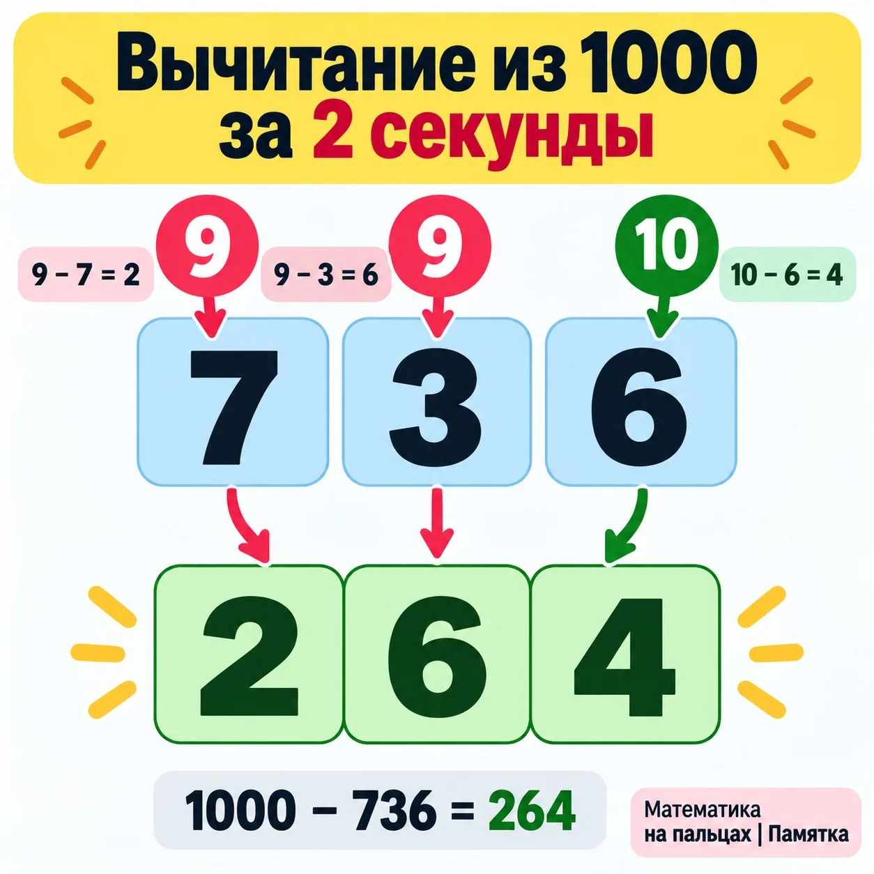 ⚡️ #ЛайфхакЗаМинуту | Вычитание из 1000 по правилу «Все до 9, последнее до 10»