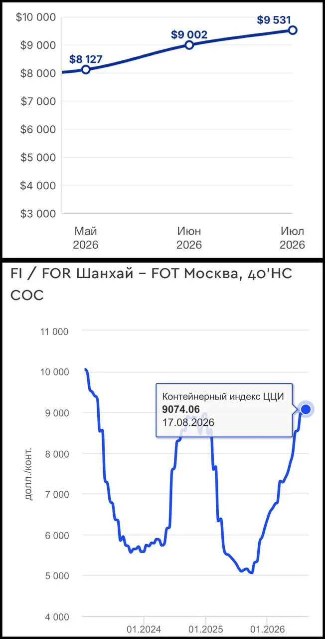 Стоимость доставки 40-футового контейнера из Китая достигла рекорда за последние 3,5 го...