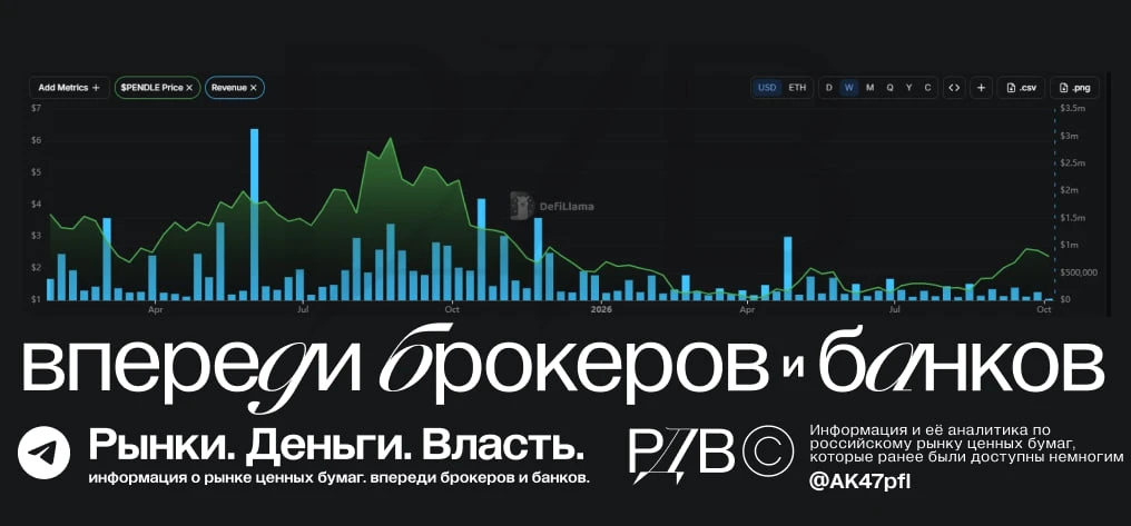 Pendle выкупает в десять раз больше токенов, чем выпускает, но объём выплат держателям ...