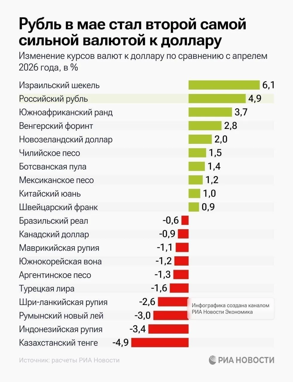 💸 Рубль в мае стал второй по силе валютой к доллару