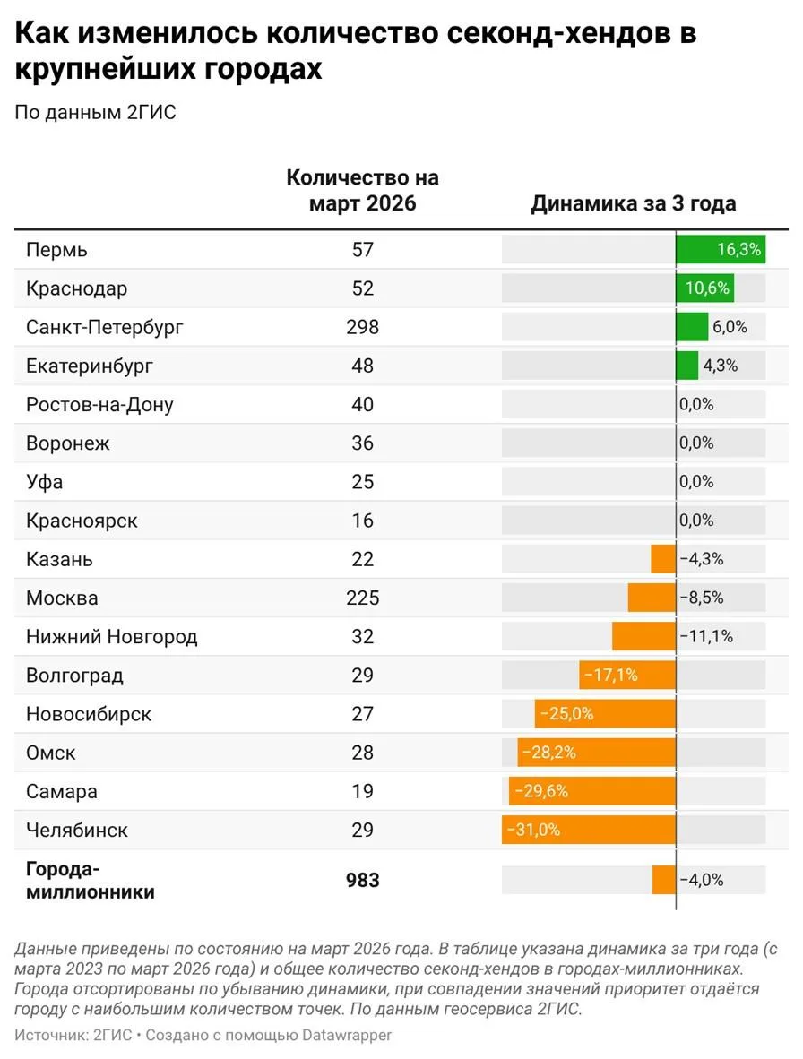 В России сокращается число секонд-хендов  Средний показатель сокращения за 3 года, по данным 2ГИС, с