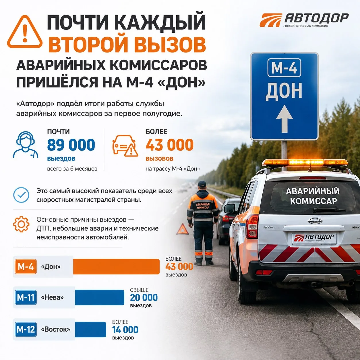 ⚠️ Почти каждый второй вызов аварийных комиссаров пришёлся на М-4 «Дон»

«Автодор» подвёл итоги рабо
