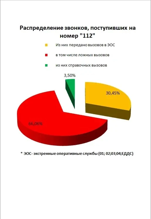 За период с 09:00 25 мая по 09:00 1 июня на номер «112» по Карачаево-Черкесии поступило...