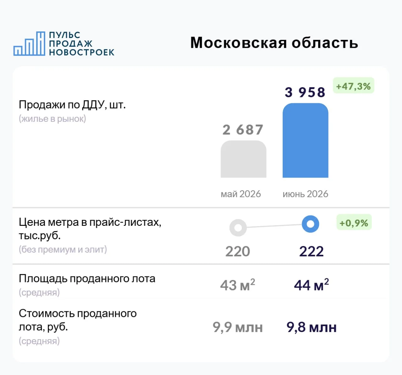 Московская область. Июнь 2026. Итоги продаж по ДДУ.