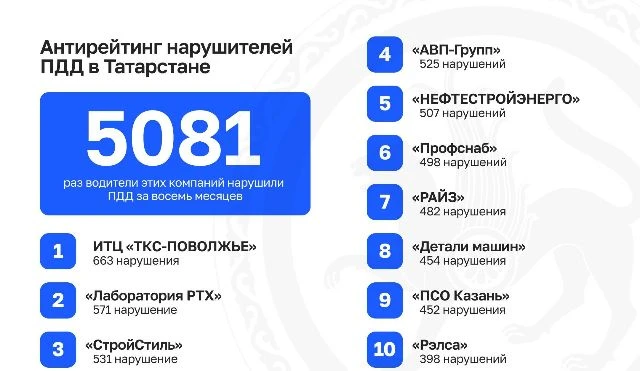 🚗👮‍♂️ В Татарстане назвали компании, сотрудники которых чаще всего нарушали ПДД