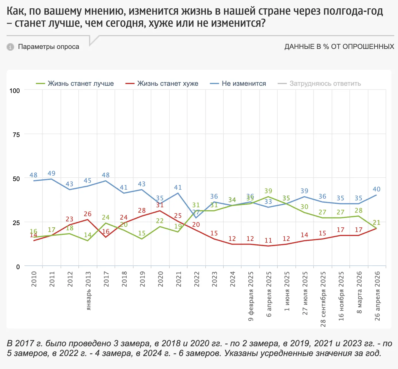 💬 Что думают россияне о будущем своей страны и семьи
 
21% россиян полагает, что через полгода-год 