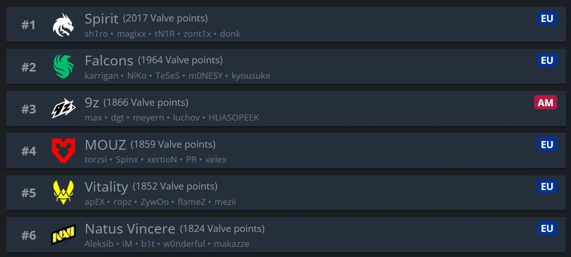 🇪🇺 VITALITY УПАЛИ НА 5-Е МЕСТО ПО VRS. РАСПРОСТРАНИТЕ.