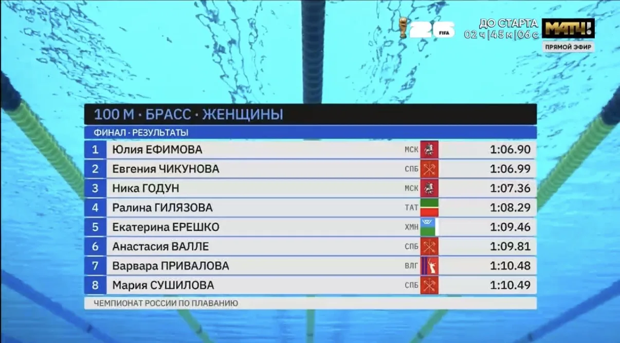 Какая борьба в финале 100 м брассом! 😍

Юлия Ефимова и Евгения Чикунова устроили настоящее зрелище.
