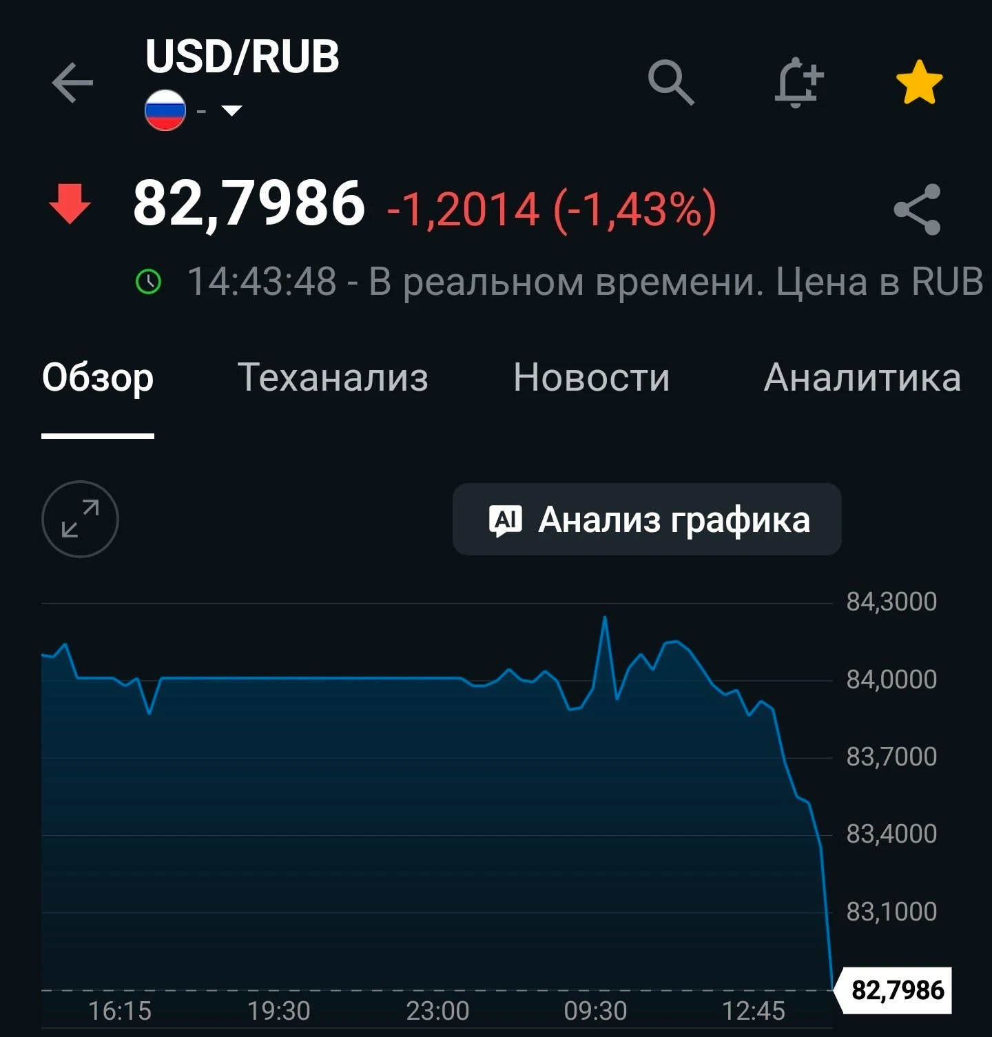 Доллар резко упал до 82 рублей.