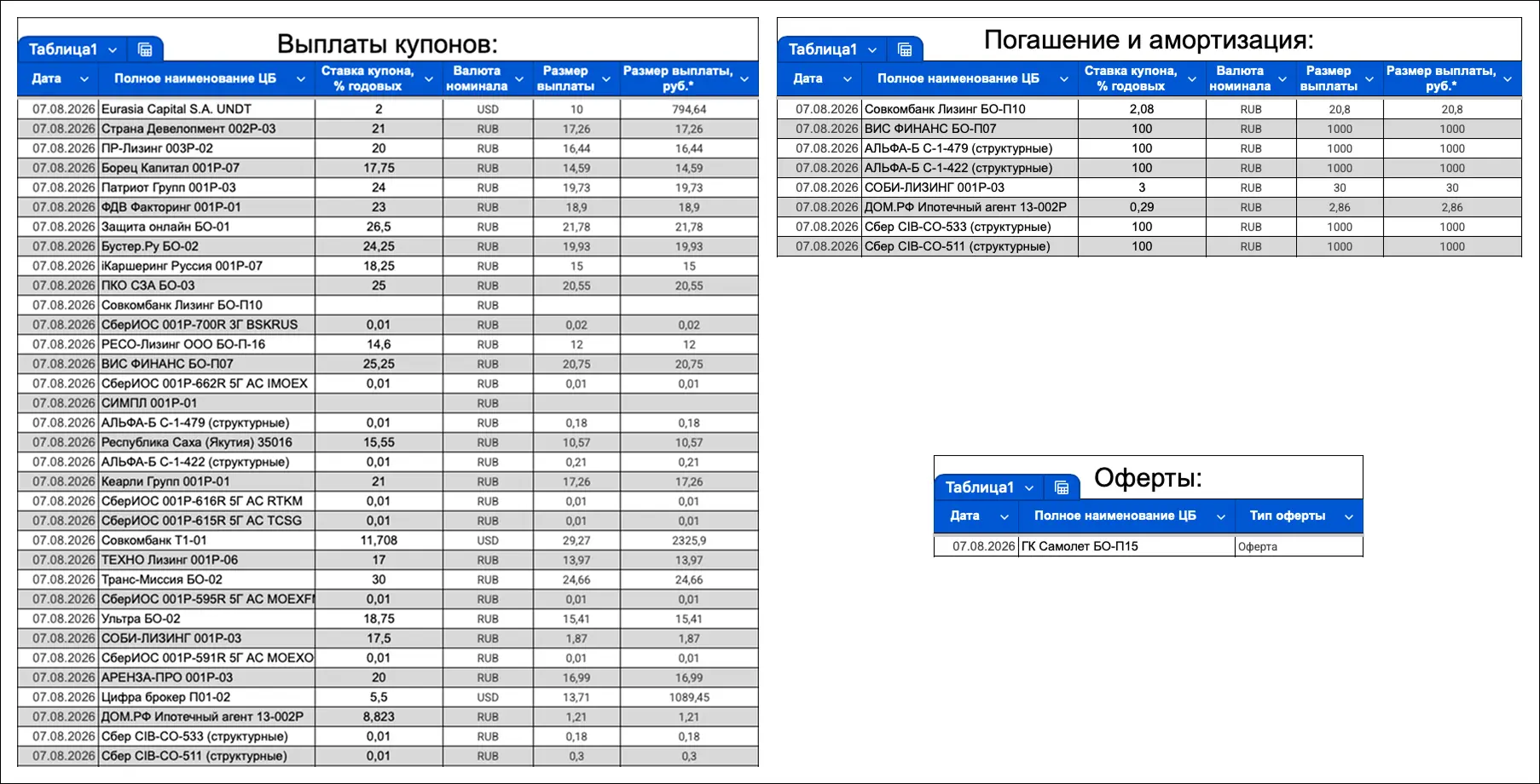 🇷🇺 Выплаты, оферты и погашения облигаций на текущей неделе: сегодня 07.08.2026 года.
_ _ _ _ _ _ _