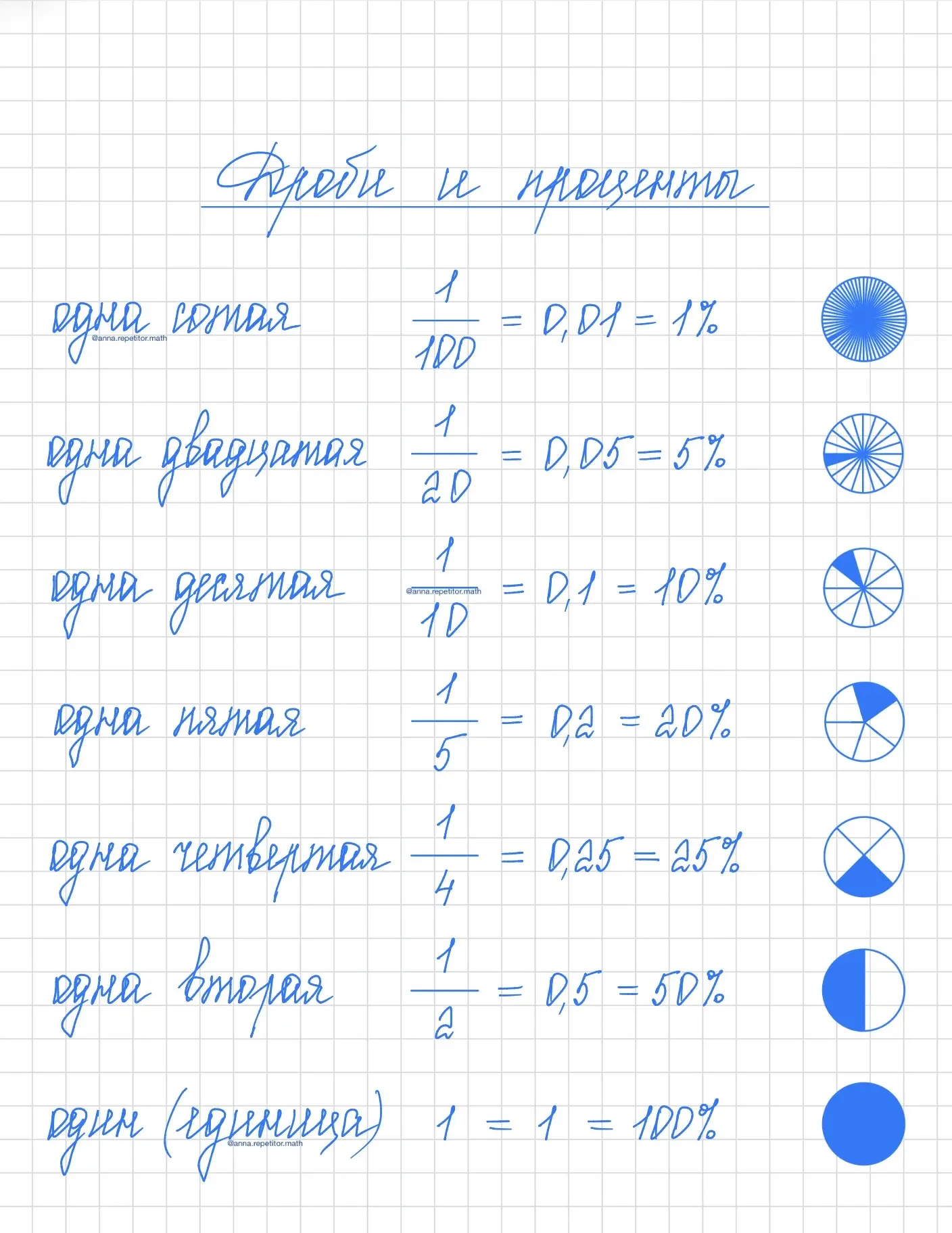 Основные дроби и их проценты😉